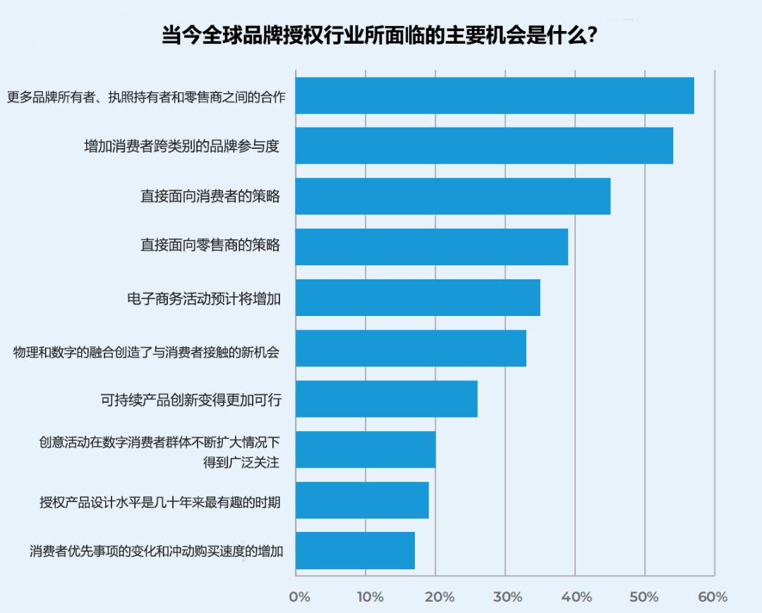 200亿美金销售额,年销售额700亿美金