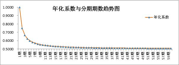 102008N关于年化系数的最新研究发现