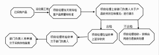 常规采购流程图,正常的采购流程分为哪个步骤