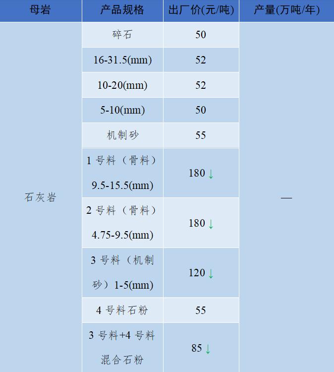 2018年8月全国砂石骨料价格和产量,砂石骨料价格走势