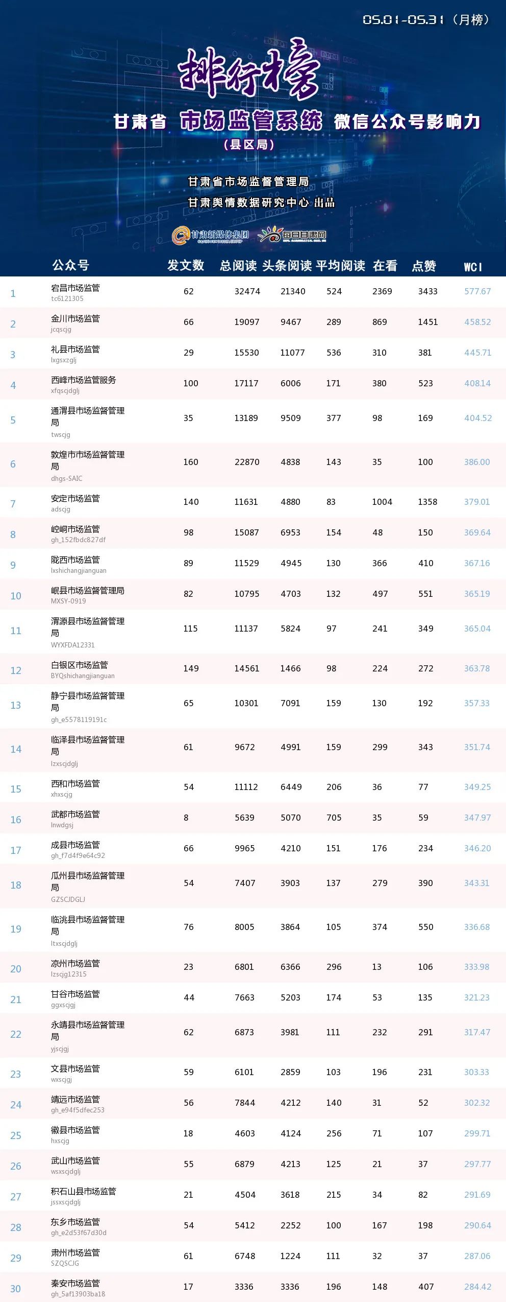 第27期甘肃省市场监管系统微信公众号传播影响力排行榜（2023.5.1-2023.5.31）