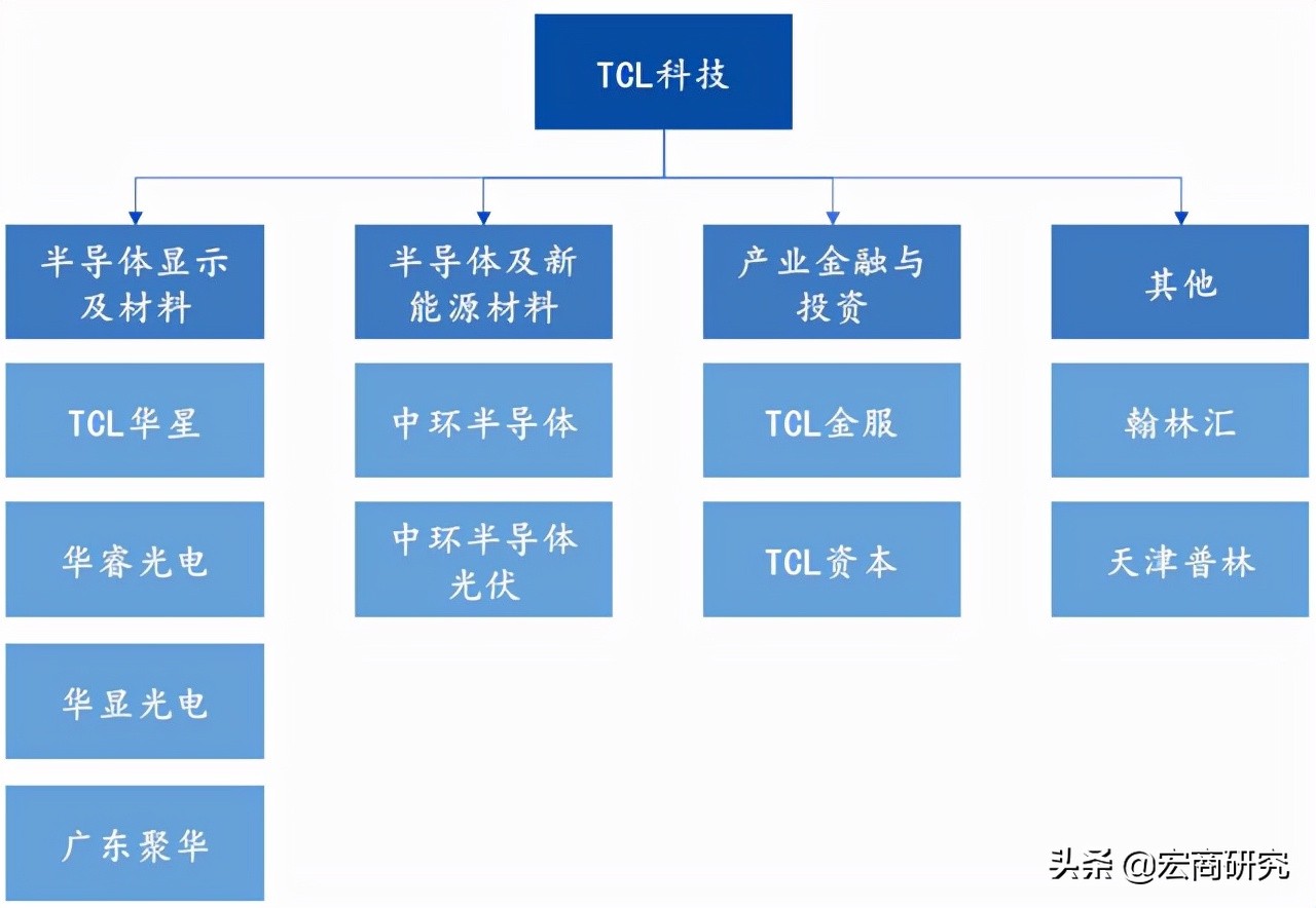 tcl科技最新估值分析,tcl科技未来5年估值