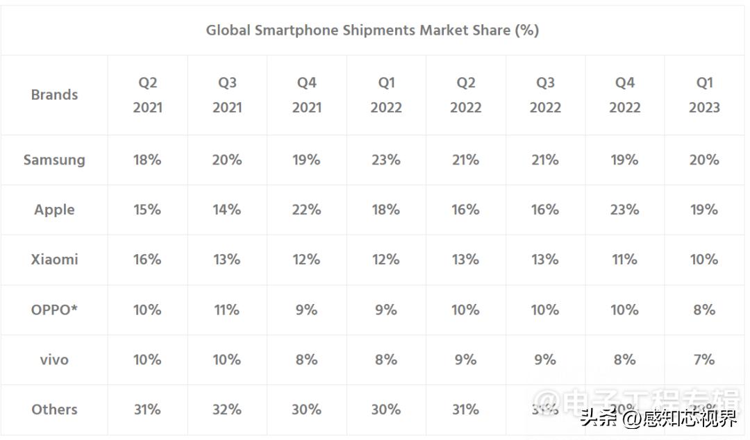 历史上销量前三的智能手机,全球智能手机排行2023年