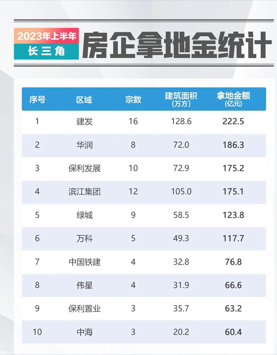 近十年杭州土地出让金总额走势图,杭州土地出让金增幅