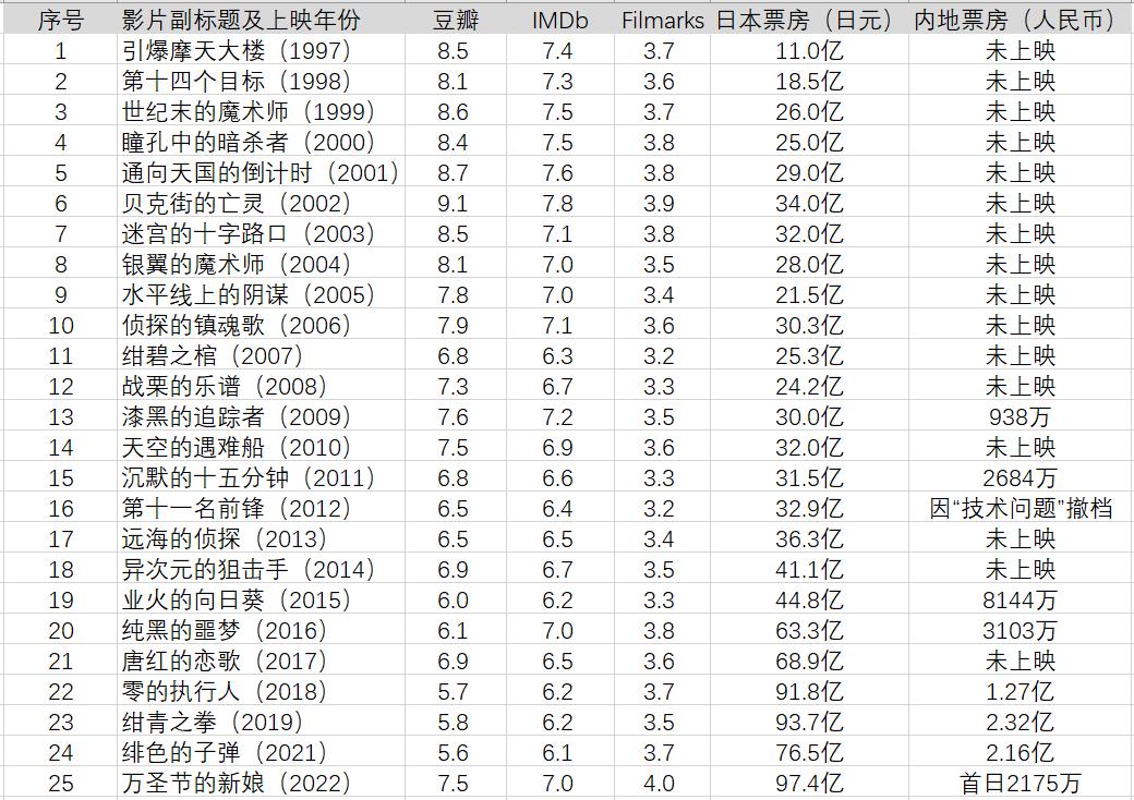 柯南剧场版有什么好看的电影,柯南剧场版好看的电影