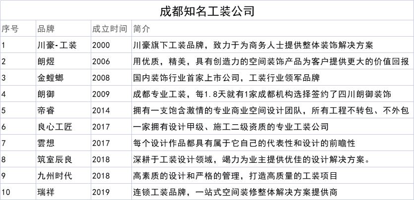 成都装修公司有哪些,成都装修公司有哪些口碑比较好