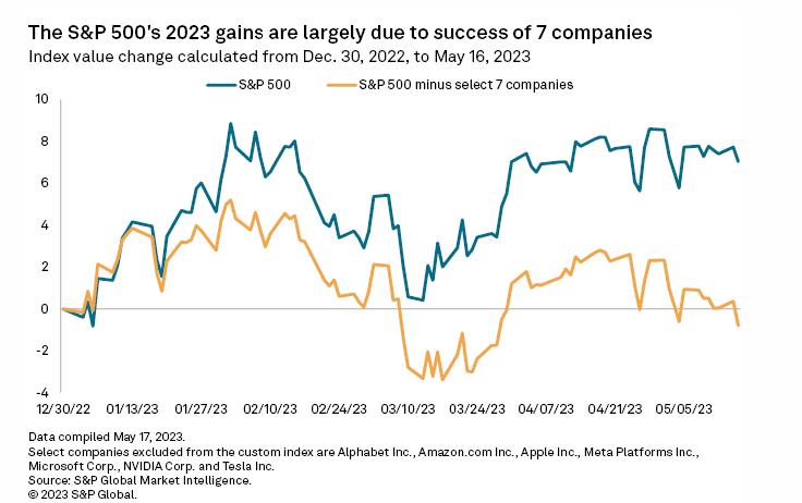 美股市场的主要投资策略,涨个不停