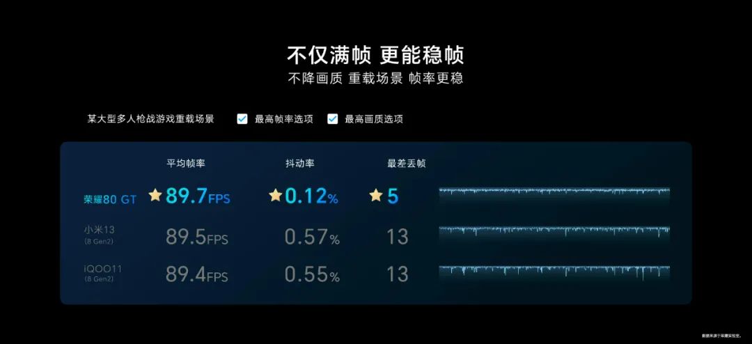 荣耀80gt还搭载一颗超帧独显芯片,荣耀80gt是满血板的骁龙8+吗