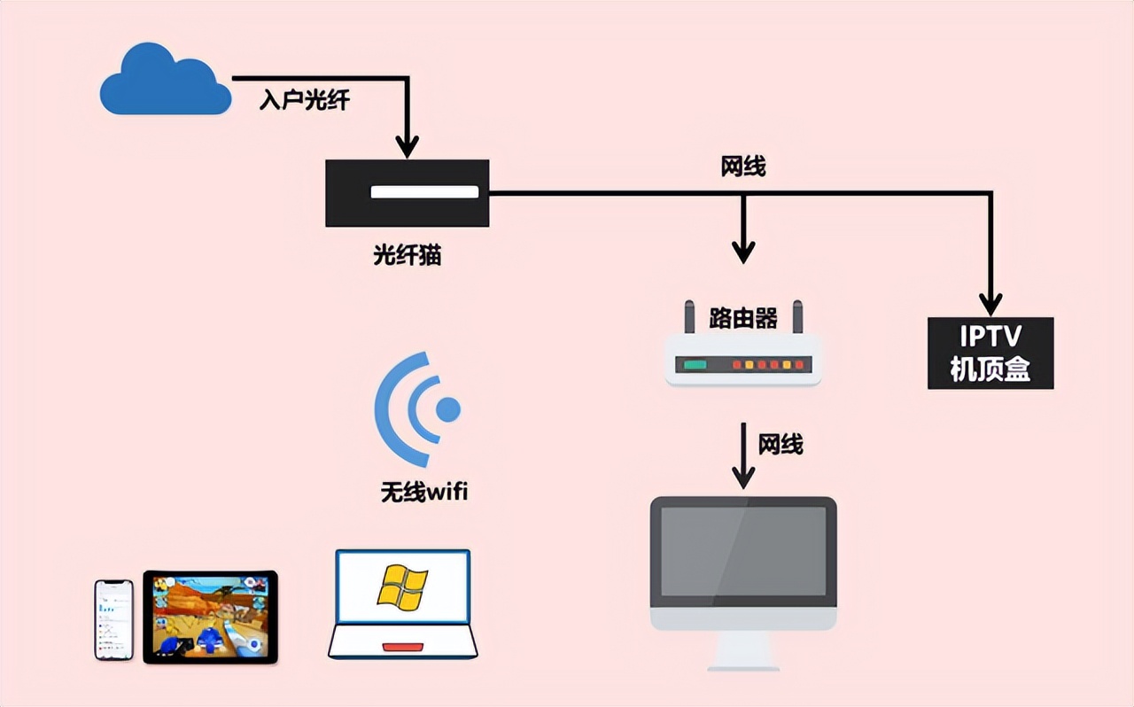 装修时网络布线选择网线还是光纤,新房装修装网线用什么线好