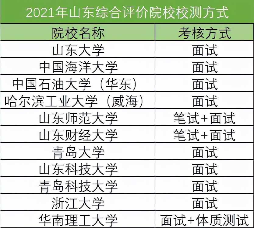 2022山东综合评价招生简章出了吗,山东高中综合评价招生条件