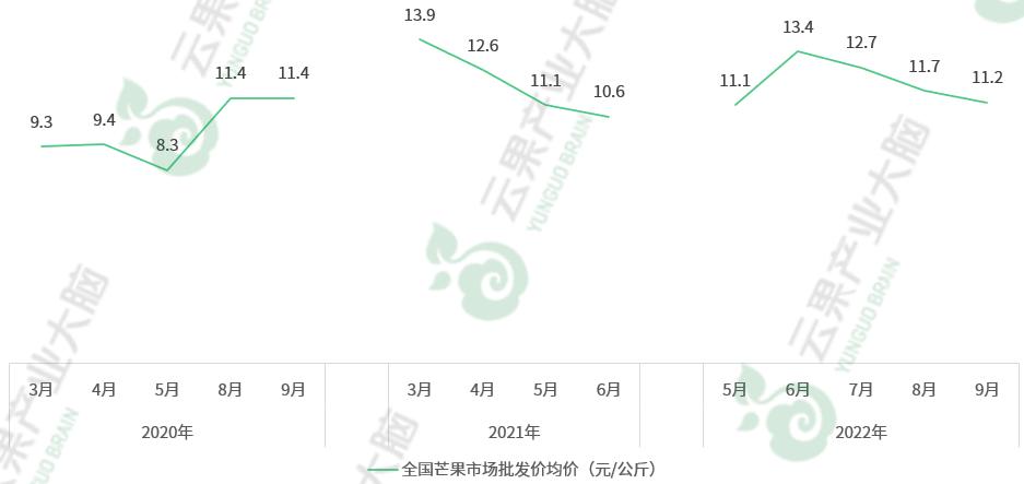 国内芒果产业发展现状,中国各省芒果主产区上市时间