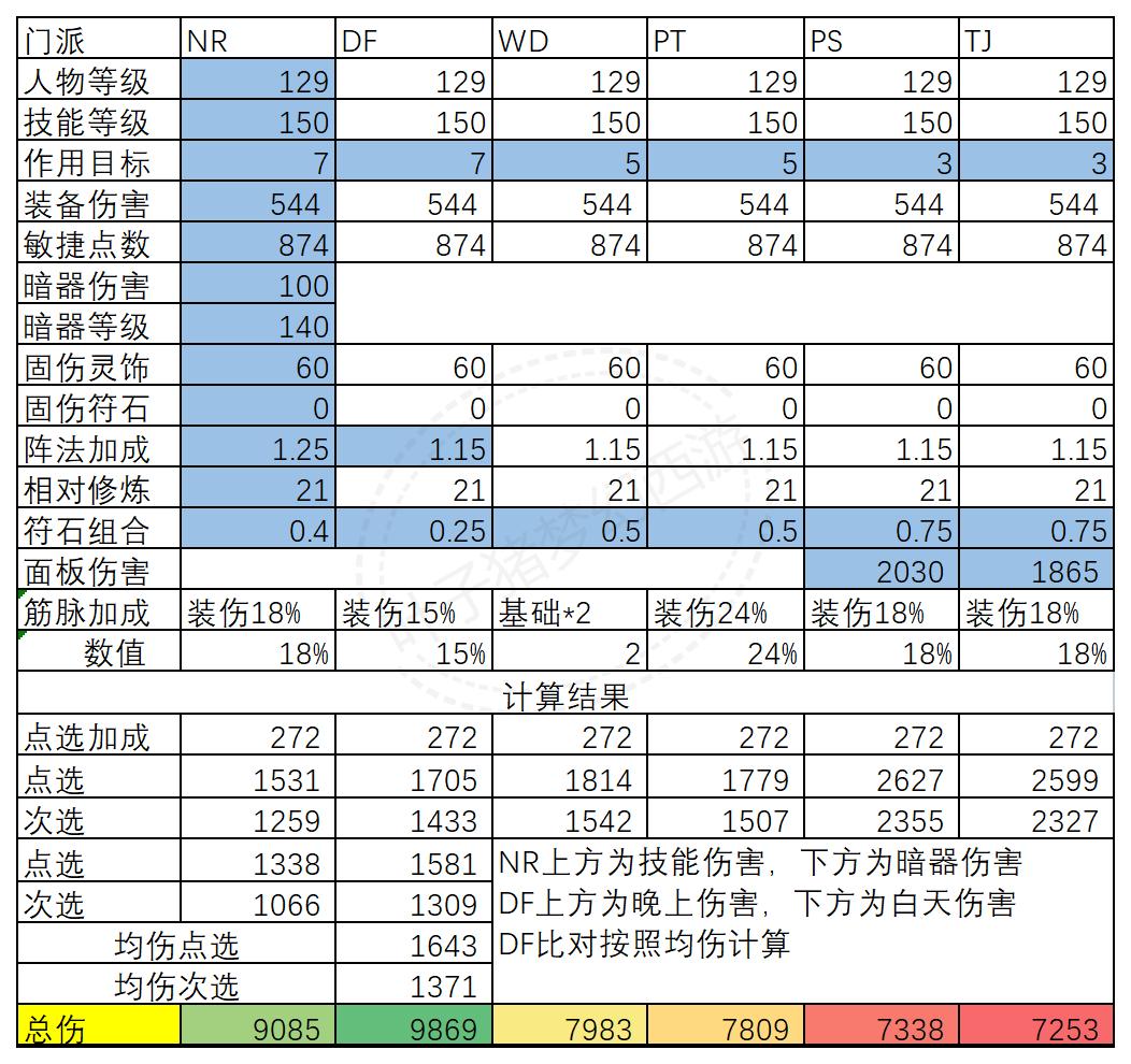梦幻西游固伤门派的玩法攻略,梦幻西游175固伤有必要穿敏捷套吗