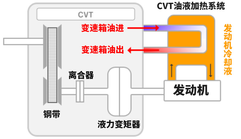 转速高车速提不起来而且顿挫,cvt变速箱下坡不给油转速过高