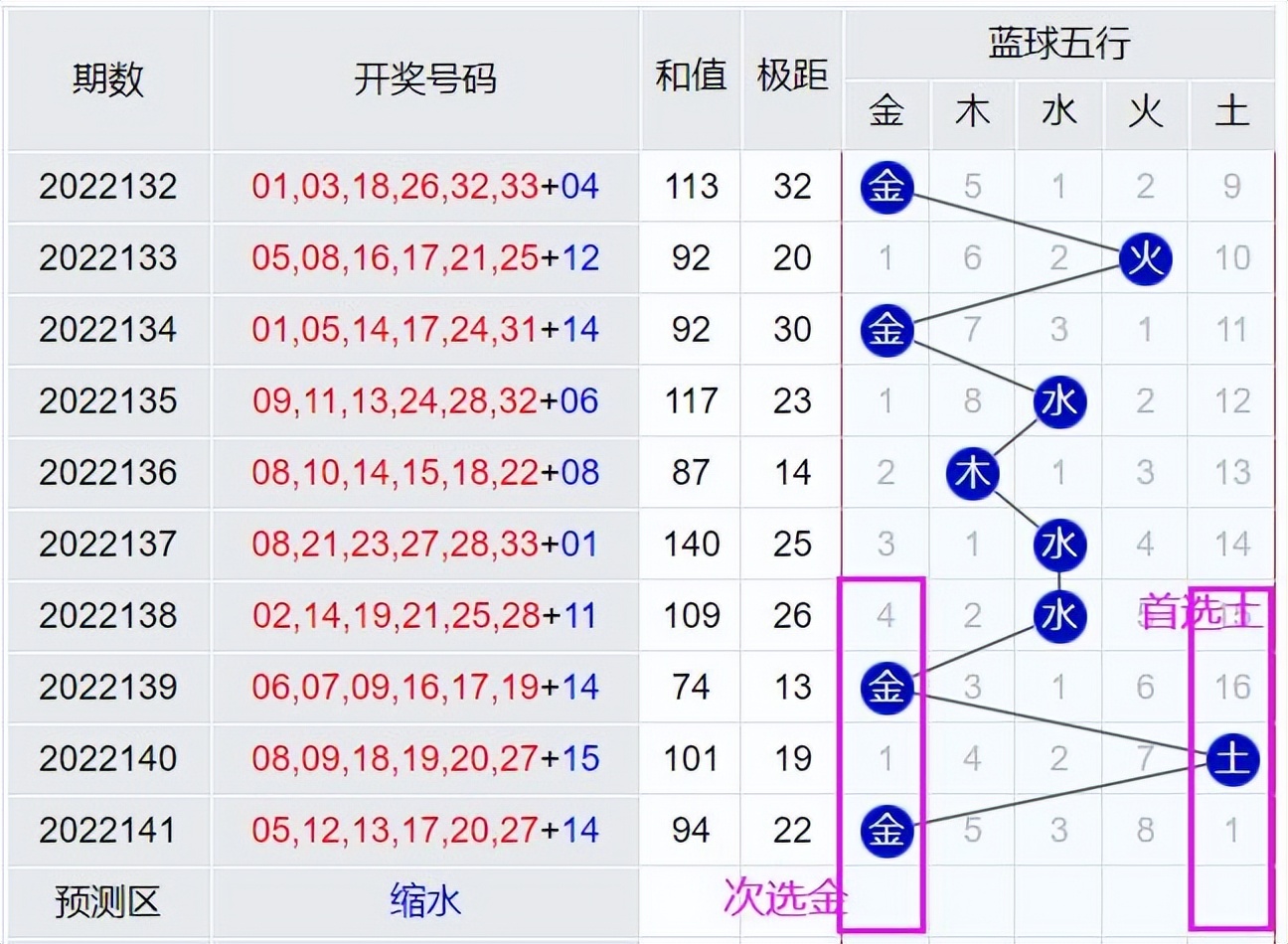 双色球18144期预测看好重号,双色球22140期号码顺序