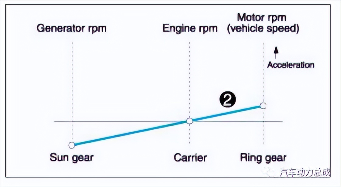 广汽传祺丰田ths混动技术解析,丰田ths混动系统高原动力锐减吗