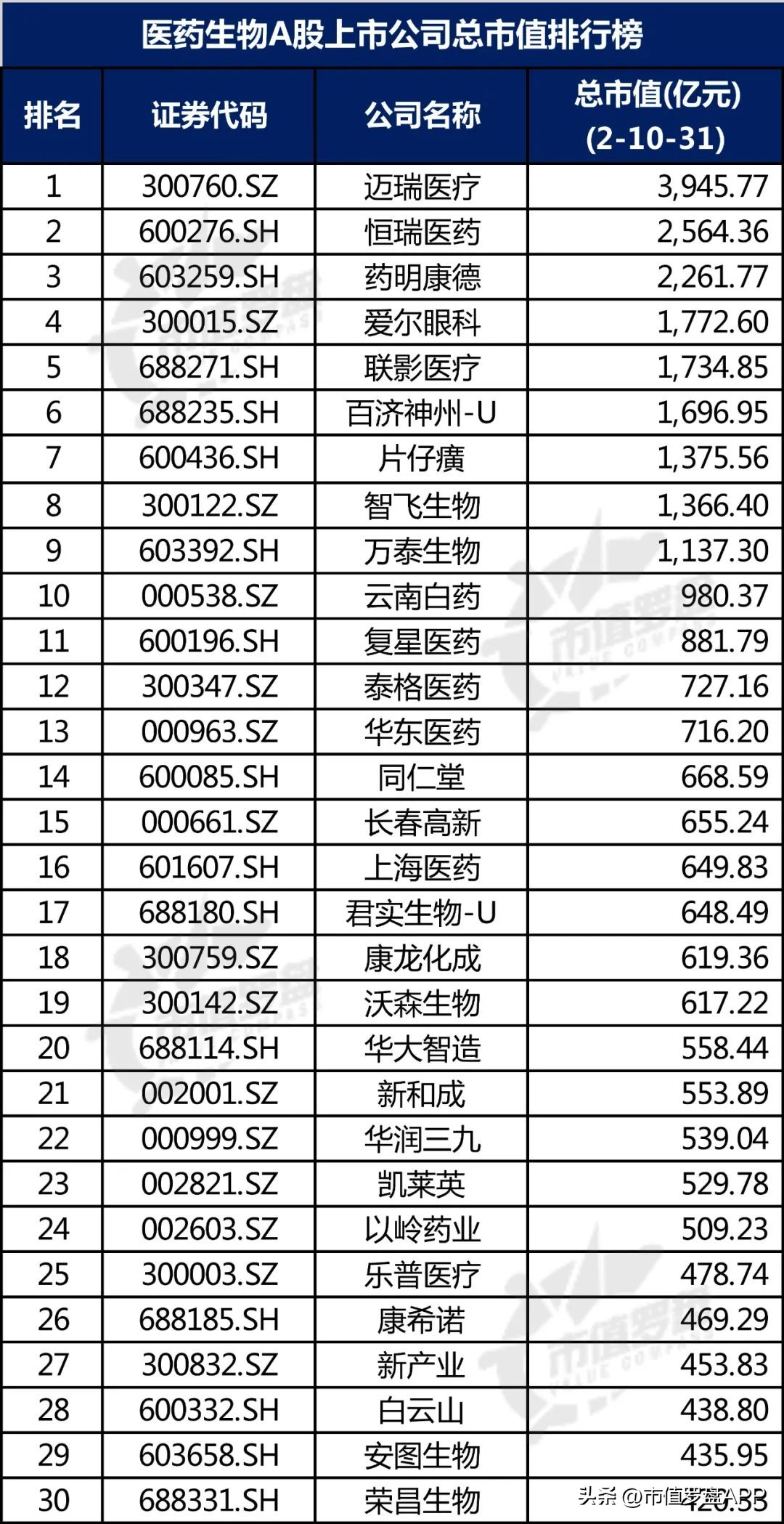 十大生物医药股上市公司,中国a股医药龙头股