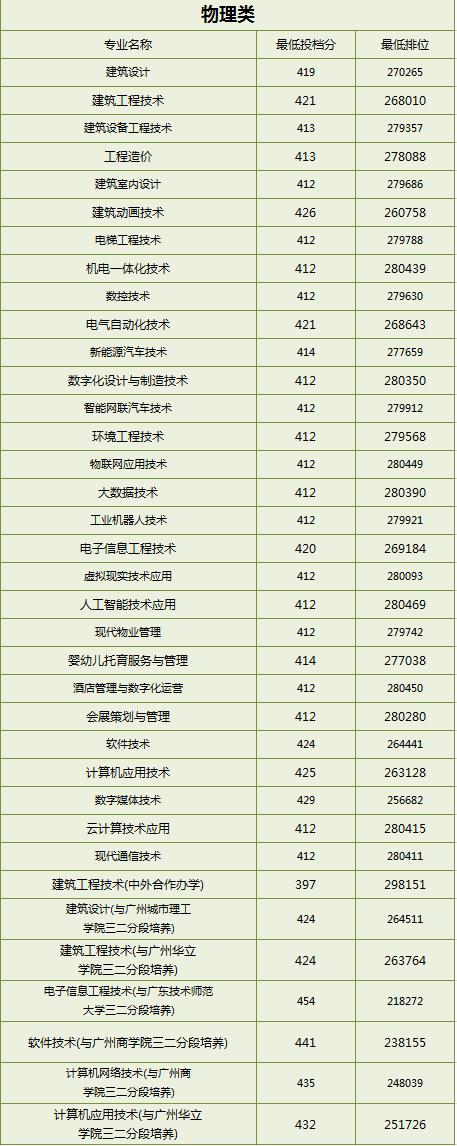 广东春招255分能上什么专科学校,广东春考250多分能上什么专科学校