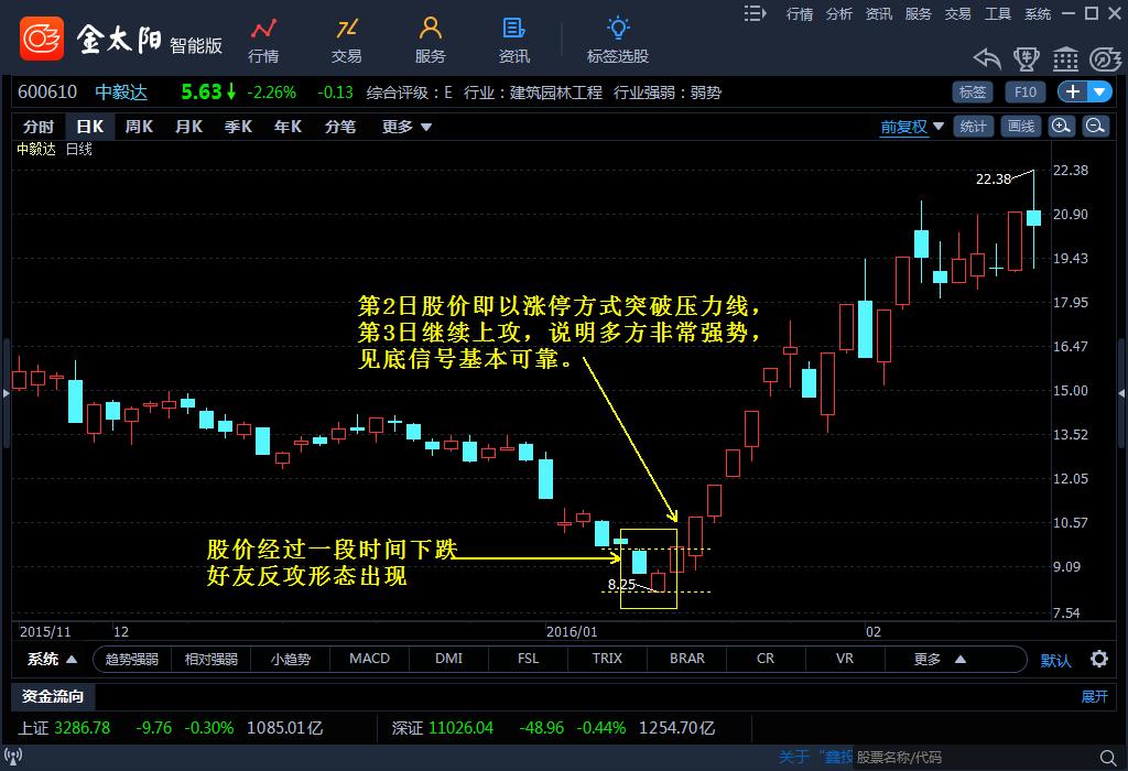 k线组合之看涨视频,k线组合企稳