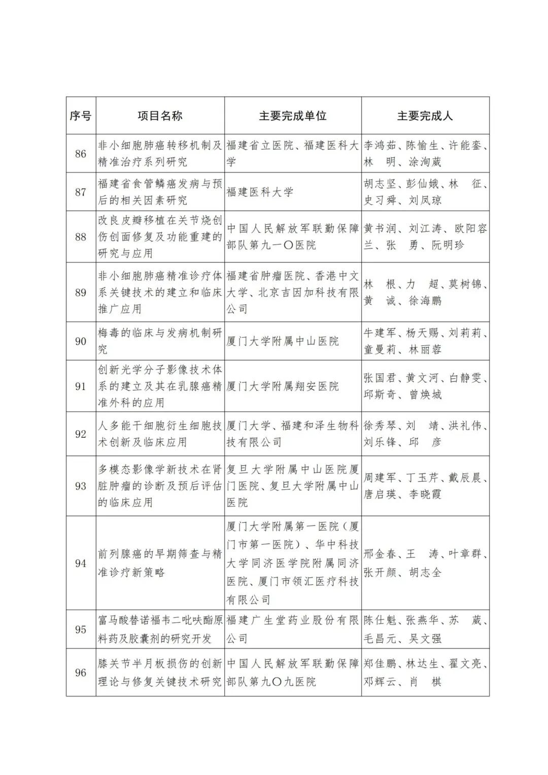 2022年度福建省科学技术奖,2019福建科学技术奖