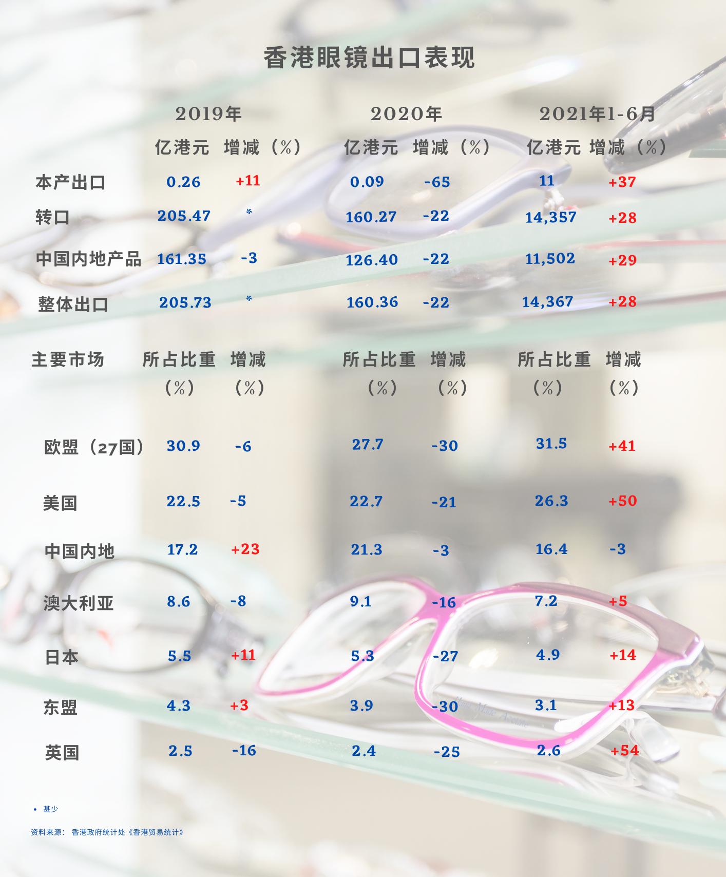 香港眼镜市场趋势,香港眼镜需求