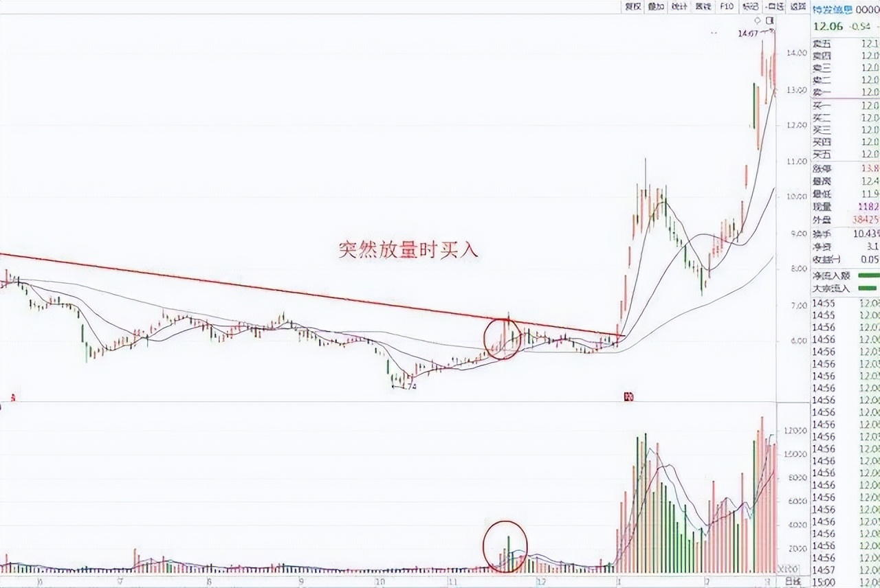 股市最容易亏钱的方法,股市看盘最重要的指标