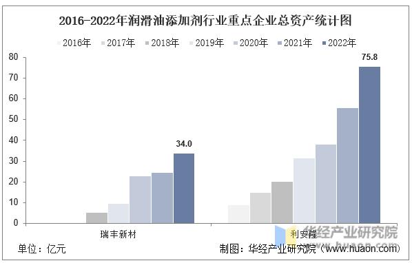 2022年润滑油行业分析,润滑油添加剂市场分析