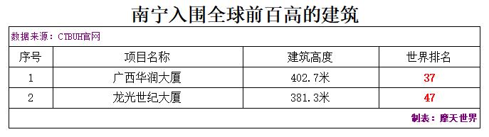世界上最新建成的最高的楼,全球最高建筑100排名