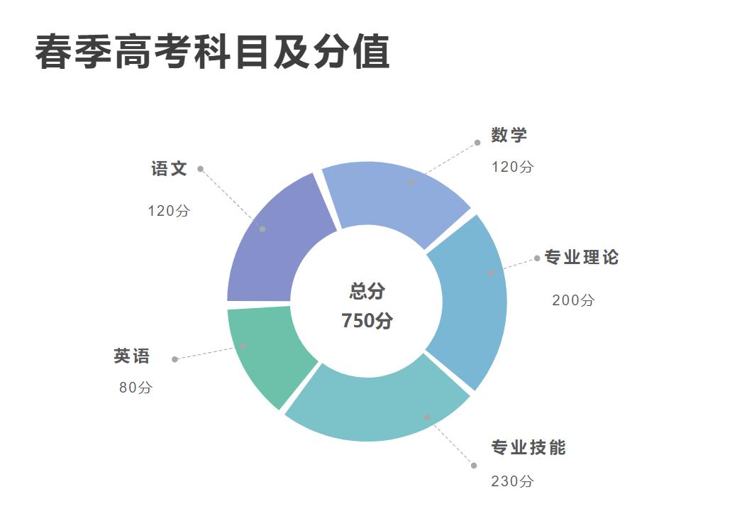 口腔医学专业单招语数外要多少分,春季高考能报哪些口腔医学专科