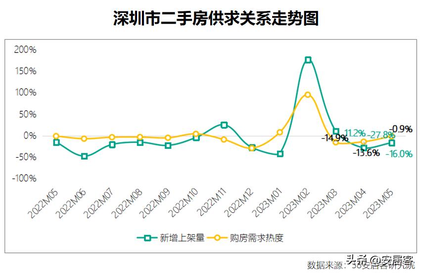 一线城市二手房6月成交量,三线城市二手房5年内的趋势