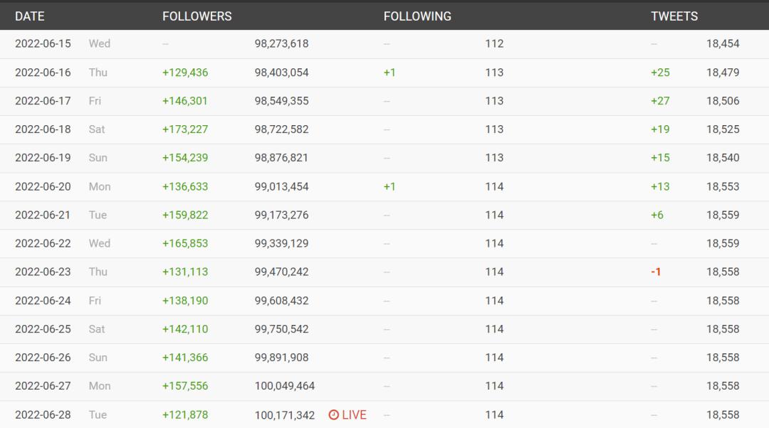 马斯克推特粉丝数,马斯克推特10亿用户数