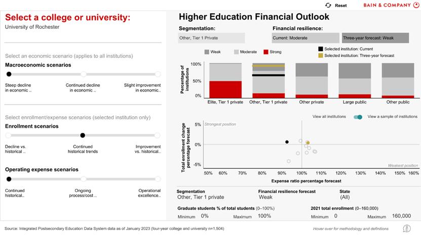 美国高校会计学排名,美国各大学财务难题