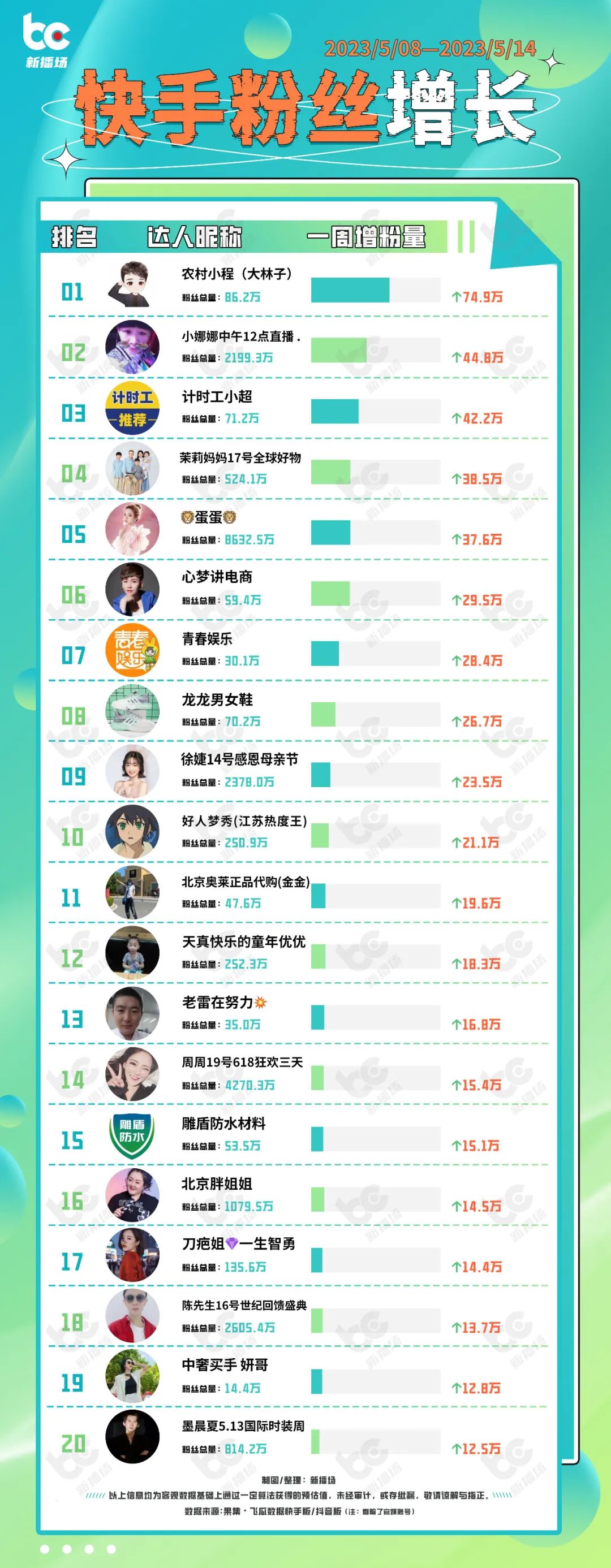 改词翻唱，“豪哥哥”涨粉200万；公众号可带货视频号小店|周榜