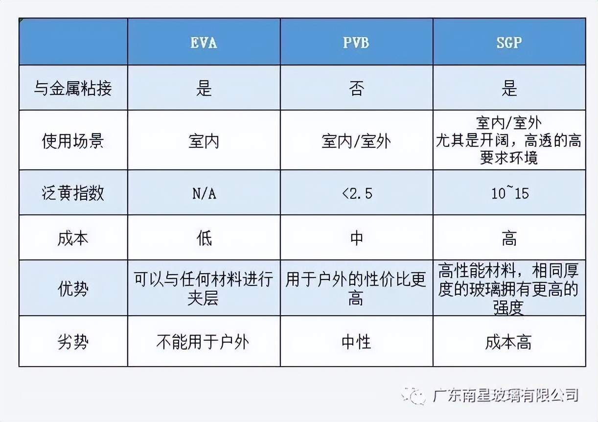 2.28pvb和1.78sgp胶片的区别 (夹胶玻璃eva和pvb的区别)