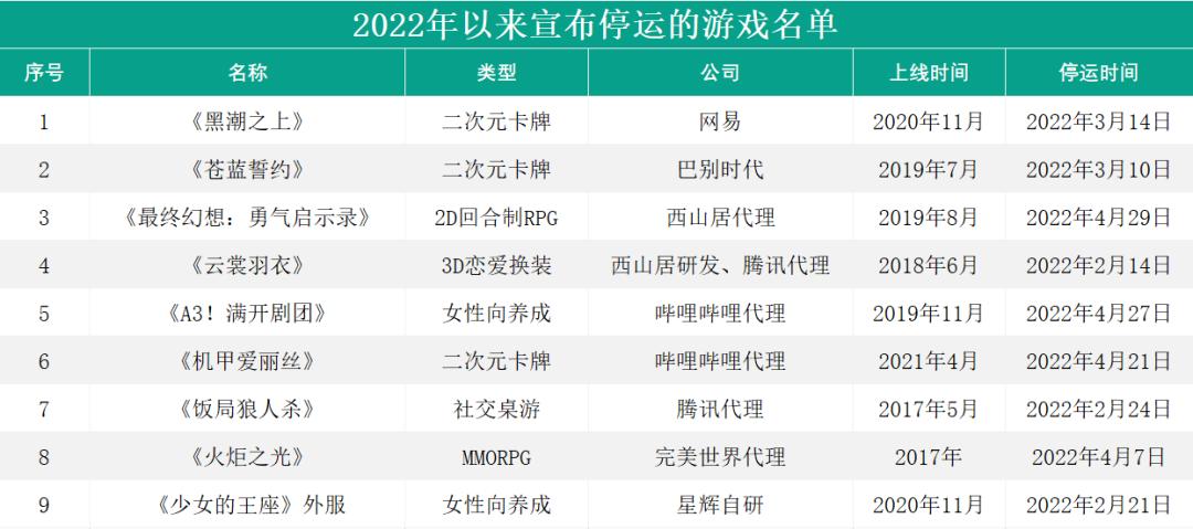 时隔8个月游戏版号复批,版号出了却没有上线的游戏