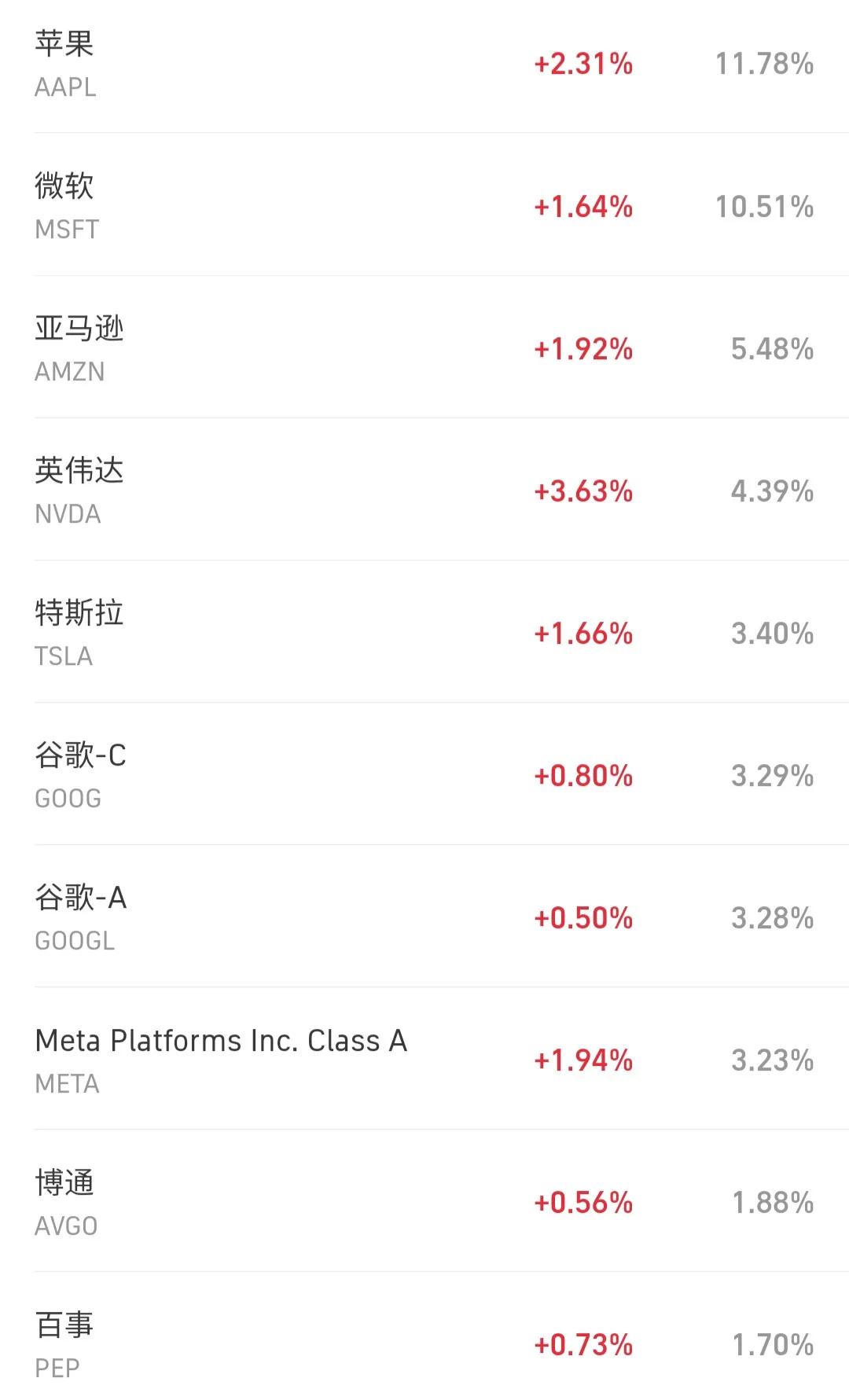 纳斯达克100和标普500都有哪些股,纳斯达克100和标普500基金选哪个