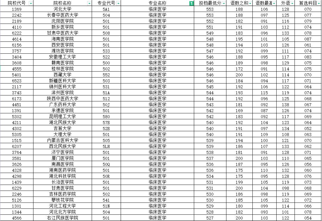 重庆定向医学专业分数线,重庆临床医学专业收分