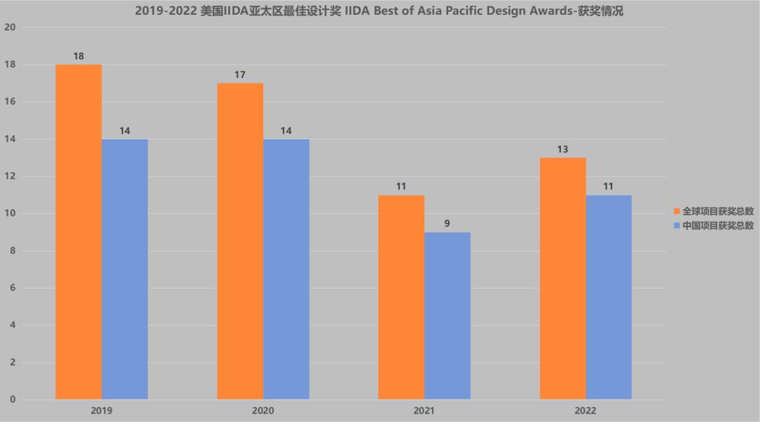 2022美国IIDA亚太区最佳设计奖揭晓，全球7家公司13个项目获大奖