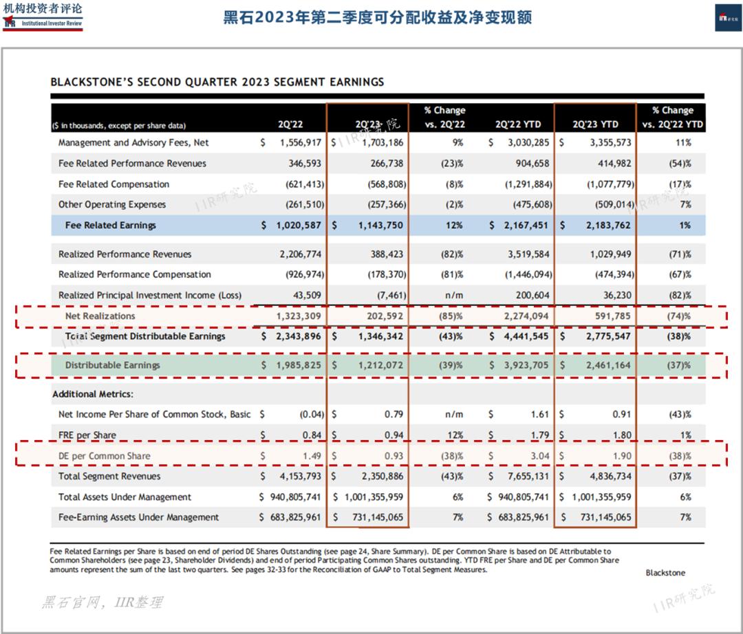 黑石资产管理规模首破1万亿美元,行业里程碑