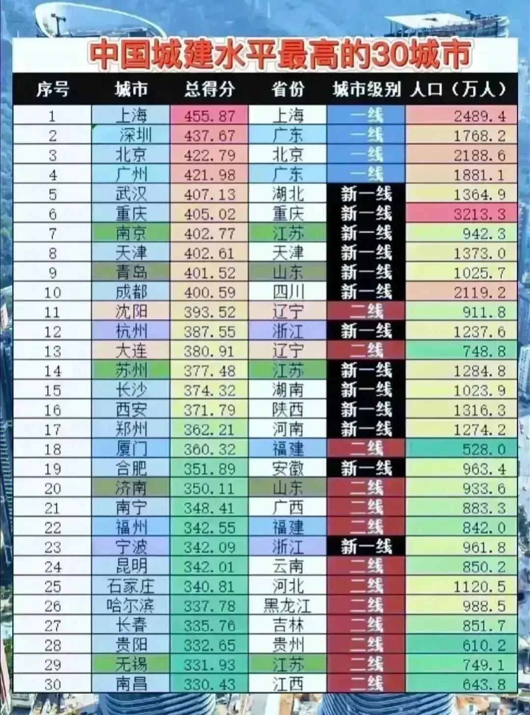 济南青岛城建在全国排名,中国城市城建排名100