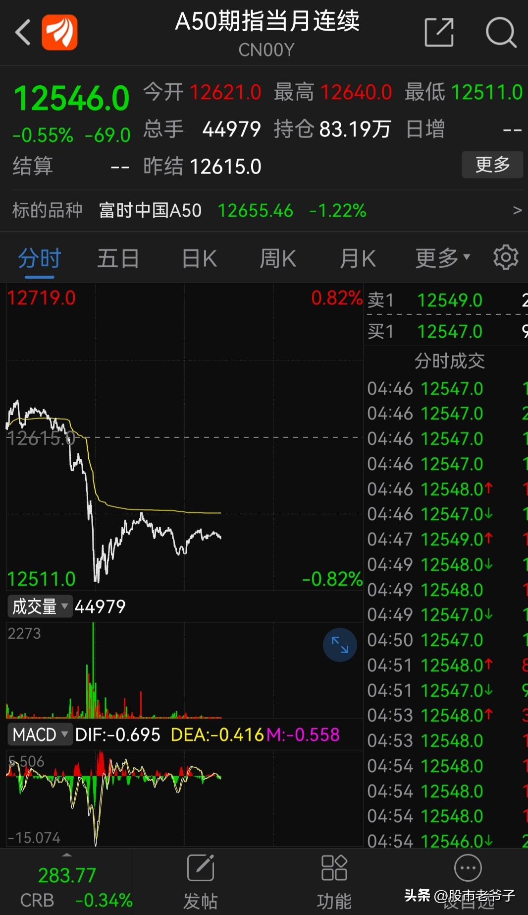 看一下上证股市指数的走势,怎么分析指数涨跌点位