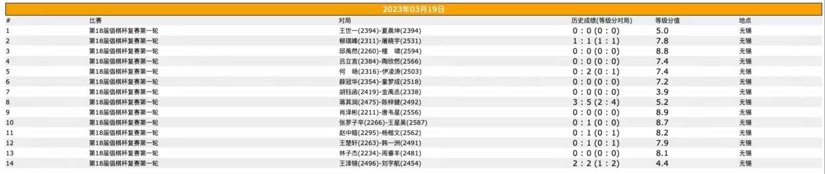 倡棋杯复赛第一轮15岁少年林子杰爆冷战胜周睿羊