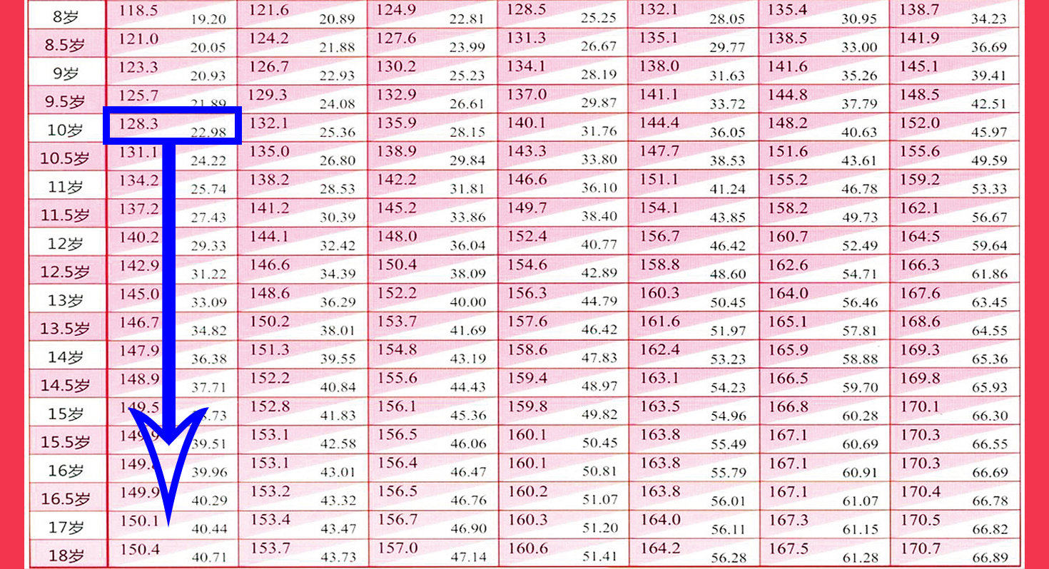 11岁女孩至今身高没有猛涨为什么,10岁女孩身高129正常吗