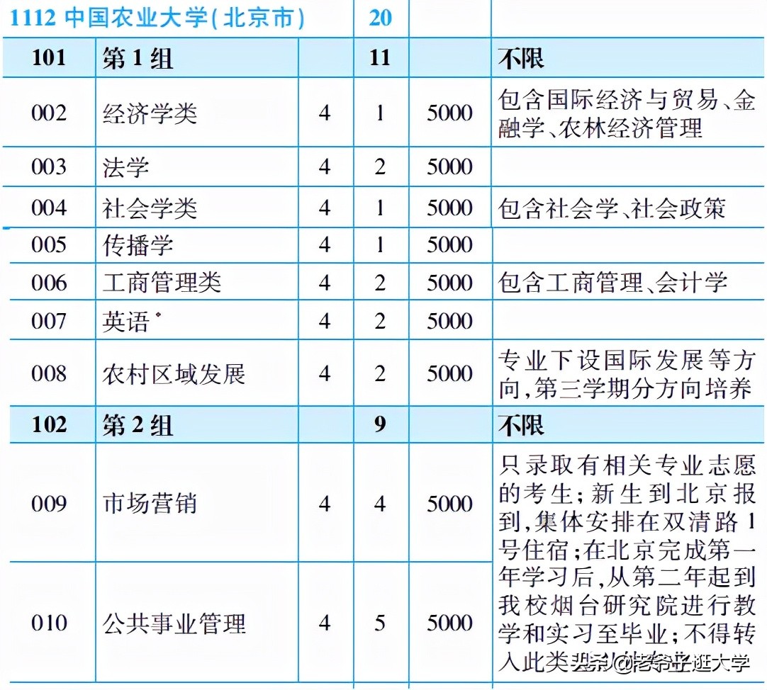 中国农业大学历年录取位次一览表,提前批中国农业大学