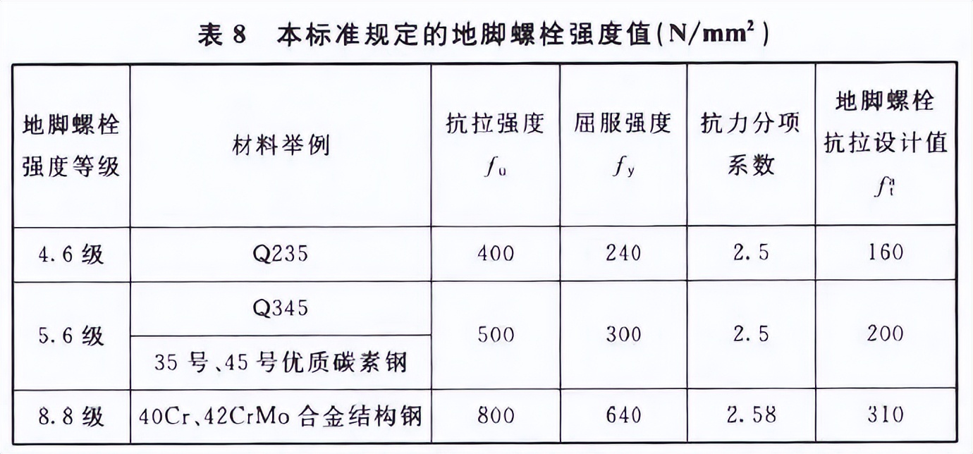 地脚螺栓是高强度螺栓吗,地脚螺栓预埋安装视频