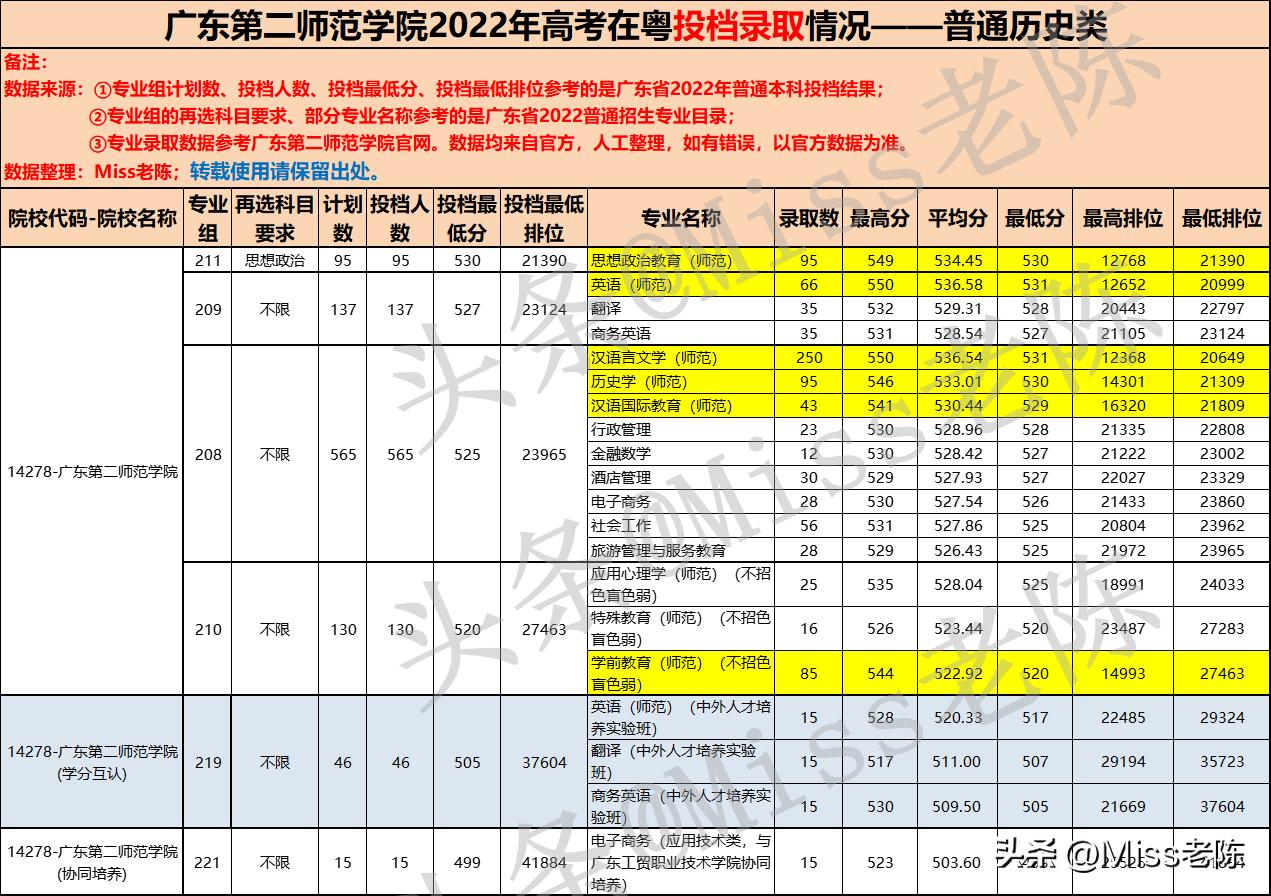 广东第二师范学院多少分能报考,广东第二师范学院近三年分数线
