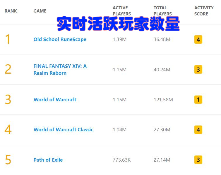 魔兽世界怀旧服前三名满级,魔兽世界怀旧服rw3-0