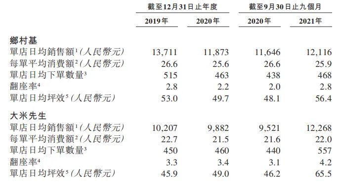 34亿元营收“中国快餐女王”退市6年后冒险再战港交所