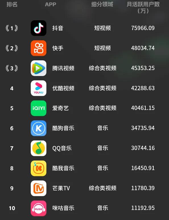 手机社交影音APP活跃度排行，手机中必备APP，您想到的是哪个？
