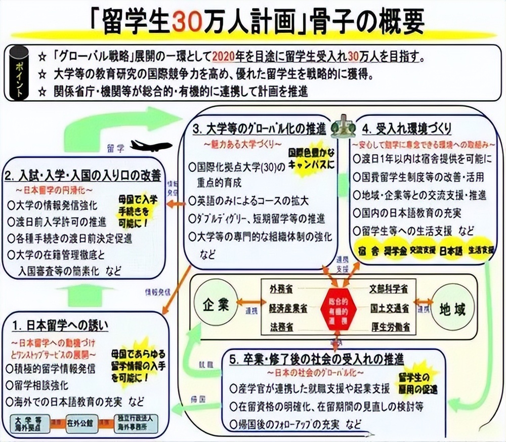 日本经济新闻：2033年将接纳40万留学生，海外派遣学生增至50万