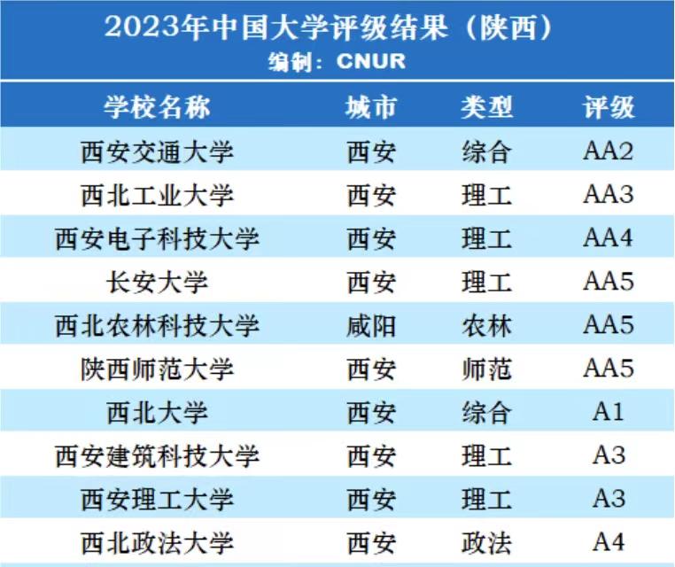 陕西师范大学全国排名是多少,陕西省高校2019排行榜